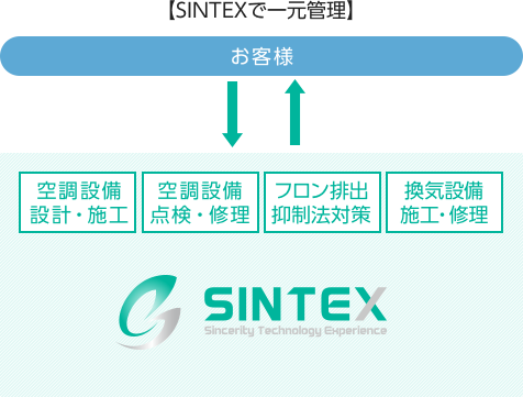 株式会社SINTEXで一元管理